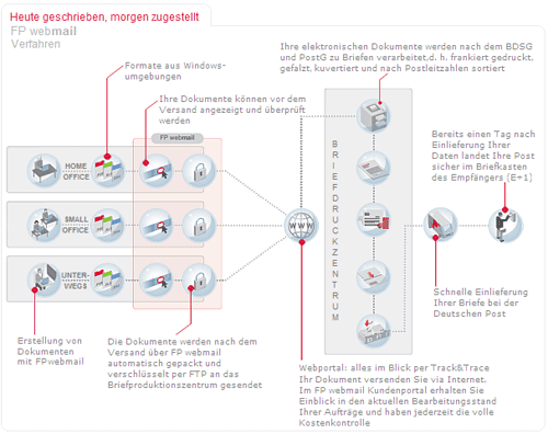 Pictogramm FP webmail